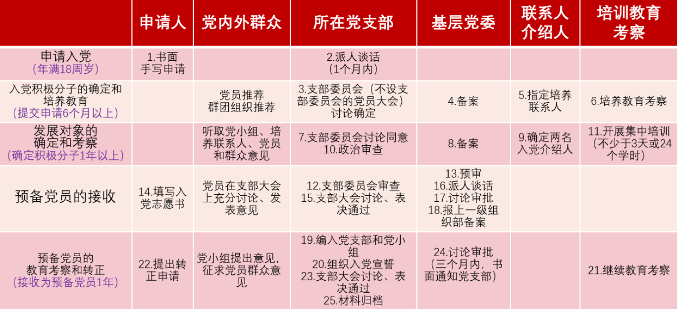 申请加入中国共产党的程序和步骤